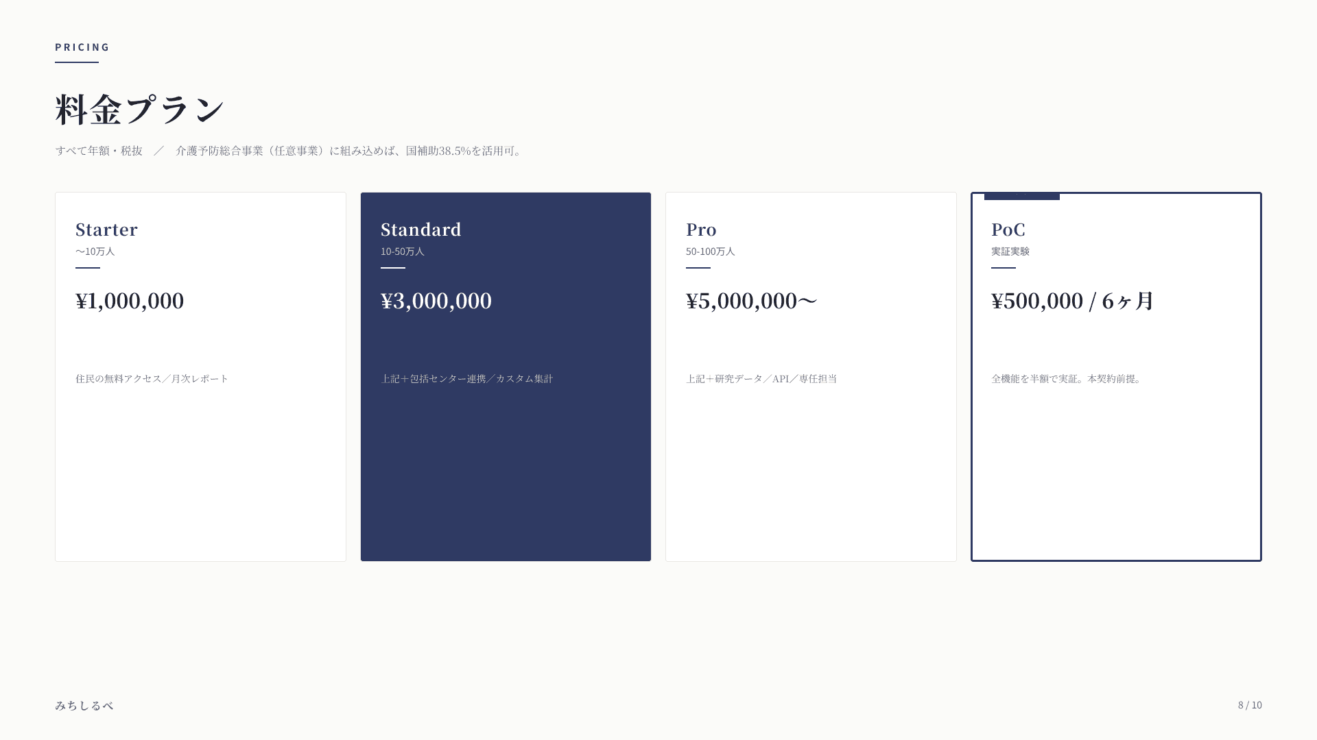 みちしるべの料金プラン4種類。Starter年100万円から、Standard300万円、Pro500万円〜、PoC実証プラン6ヶ月50万円。すべて年額・税抜・国補助38.5%適用可。